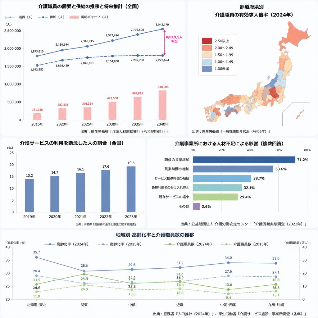 介護人材不足の深刻さ